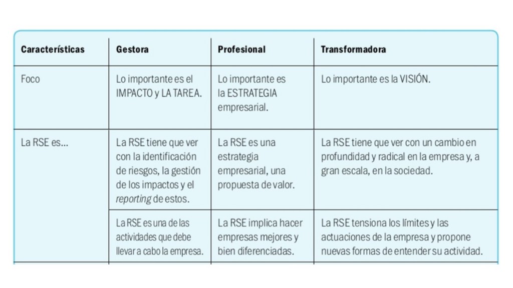 tres visiones rse